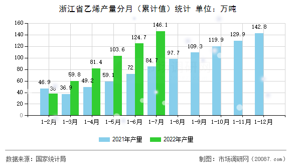 浙江省乙烯产量分月（累计值）统计