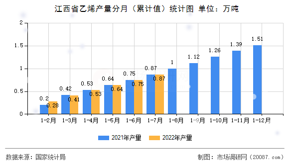 江西省乙烯产量分月(累计值)统计图 江西省乙烯产量分月(累计值)统计图