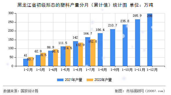 黑龙江省初级形态的塑料产量分月(累计值)统计图 黑龙江省初级形态的塑料产量分月(累计值)统计图