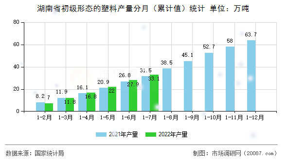 湖南省初级形态的塑料产量分月（累计值）统计