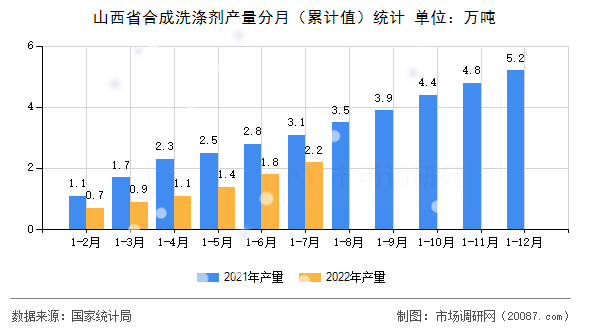 山西省合成洗涤剂产量分月（累计值）统计