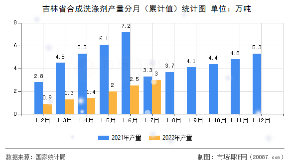 吉林省合成洗涤剂产量分月（累计值）统计图