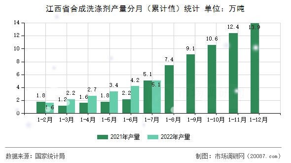 江西省合成洗涤剂产量分月（累计值）统计
