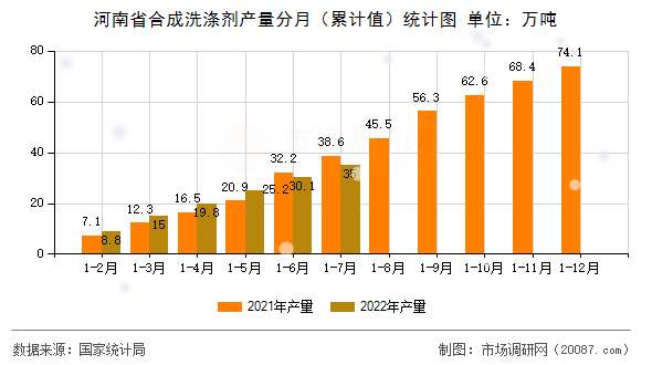 河南省合成洗涤剂产量分月（累计值）统计图