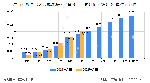 广西壮族自治区合成洗涤剂产量分月（累计值）统计图