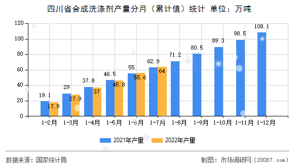 四川省合成洗涤剂产量分月（累计值）统计