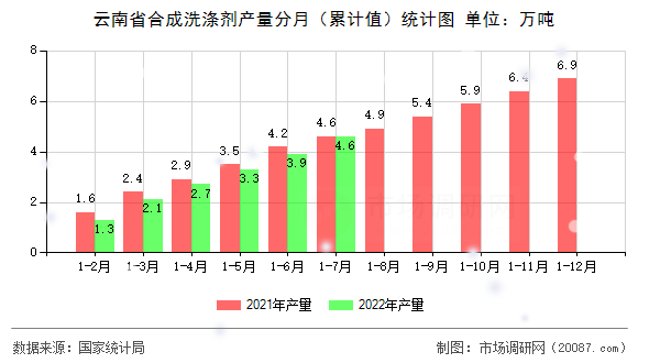 云南省合成洗涤剂产量分月(累计值)统计图 云南省合成洗涤剂产量分月(累计值)统计图