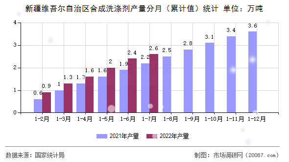 新疆维吾尔自治区合成洗涤剂产量分月（累计值）统计