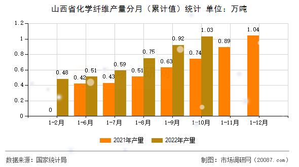 山西省化学纤维产量分月（累计值）统计