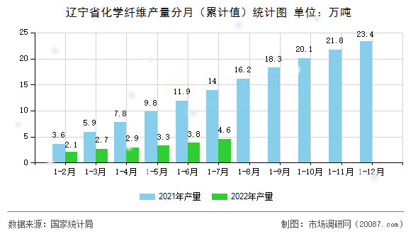 辽宁省化学纤维产量分月(累计值)统计图 辽宁省化学纤维产量分月(累计值)统计图