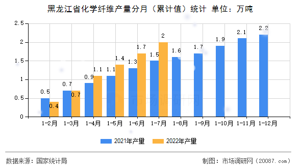 黑龙江省化学纤维产量分月（累计值）统计