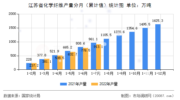 江苏省化学纤维产量分月（累计值）统计图