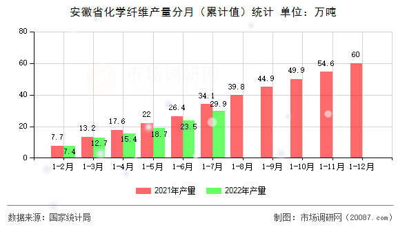 安徽省化学纤维产量分月（累计值）统计