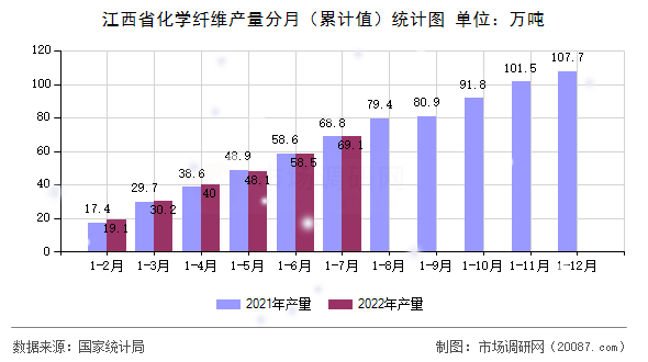 江西省化学纤维产量分月（累计值）统计图