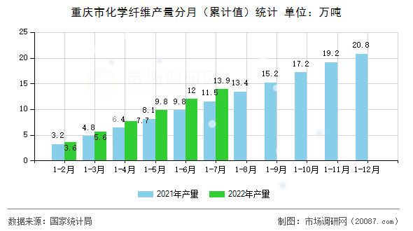 重庆市化学纤维产量分月（累计值）统计