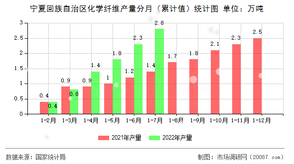 宁夏回族自治区化学纤维产量分月（累计值）统计图