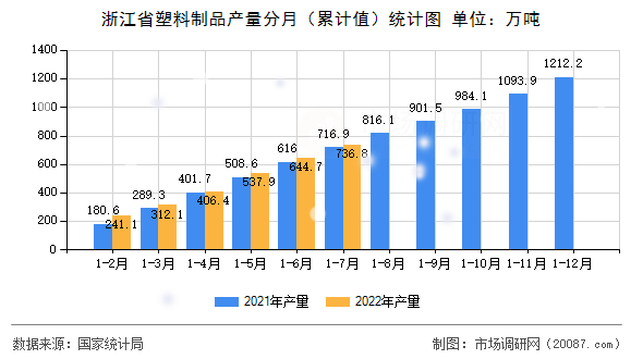 浙江省塑料制品产量分月（累计值）统计图