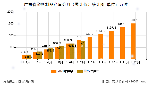 广东省塑料制品产量分月（累计值）统计图