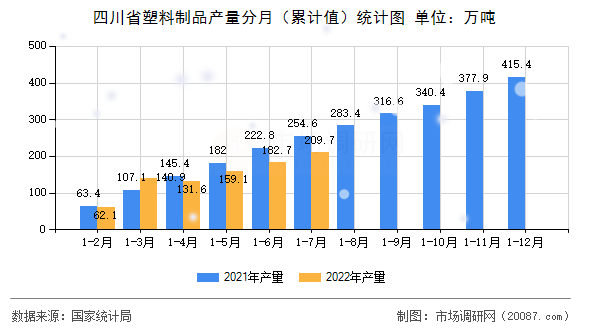 四川省塑料制品产量分月（累计值）统计图