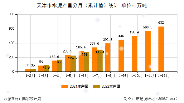 天津市水泥产量分月(累计值)统计 天津市水泥产量分月(累计值)统计