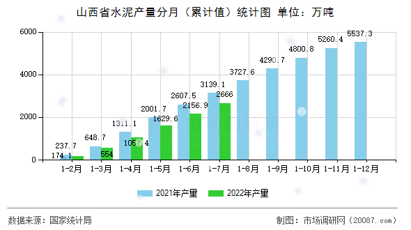 山西省水泥产量分月（累计值）统计图