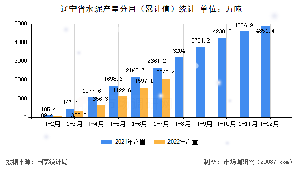 辽宁省水泥产量分月（累计值）统计