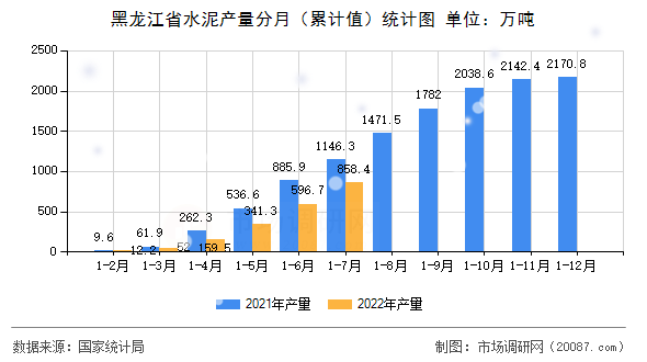 黑龙江省水泥产量分月（累计值）统计图