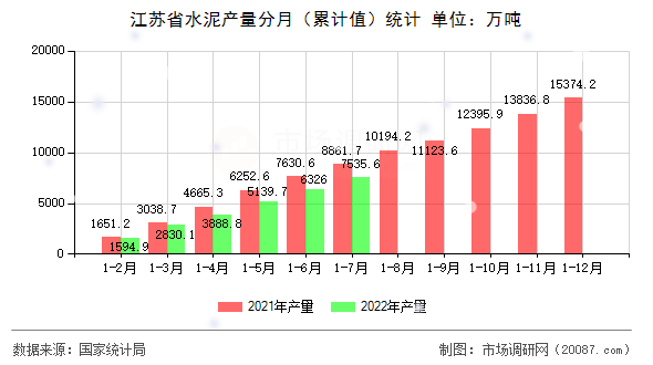 江苏省水泥产量分月（累计值）统计