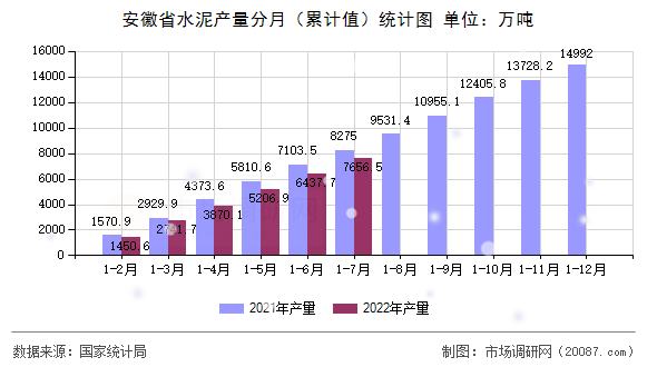安徽省水泥产量分月(累计值)统计图 安徽省水泥产量分月(累计值)统计图