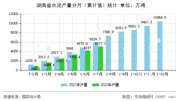 湖南省水泥产量分月(累计值)统计 湖南省水泥产量分月(累计值)统计