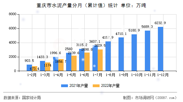 重庆市水泥产量分月(累计值)统计 重庆市水泥产量分月(累计值)统计