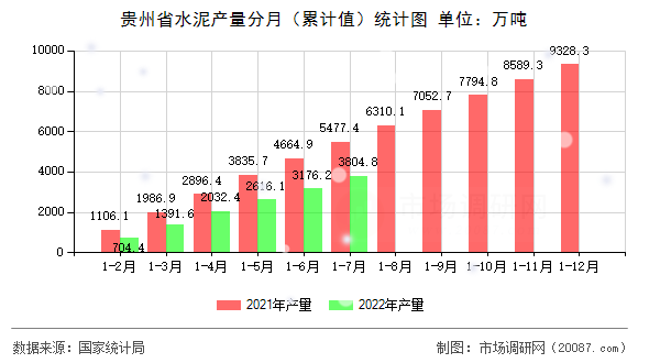 贵州省水泥产量分月（累计值）统计图