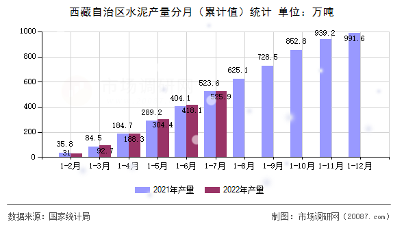 西藏自治区水泥产量分月（累计值）统计