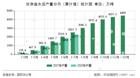 甘肃省水泥产量分月(累计值)统计图 甘肃省水泥产量分月(累计值)统计图