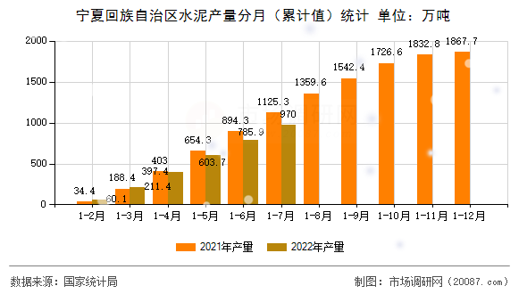 宁夏回族自治区水泥产量分月（累计值）统计