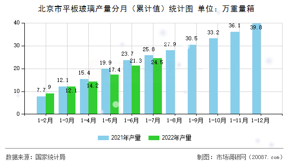 北京市平板玻璃产量分月（累计值）统计图