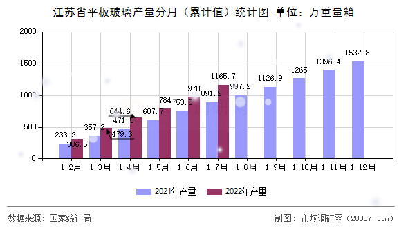江苏省平板玻璃产量分月（累计值）统计图
