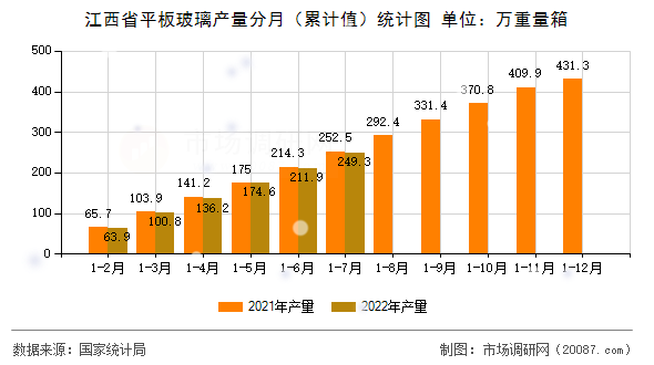 江西省平板玻璃产量分月(累计值)统计图 江西省平板玻璃产量分月(累计值)统计图
