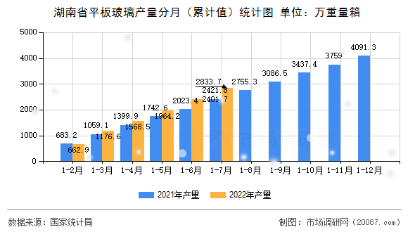 湖南省平板玻璃产量分月（累计值）统计图