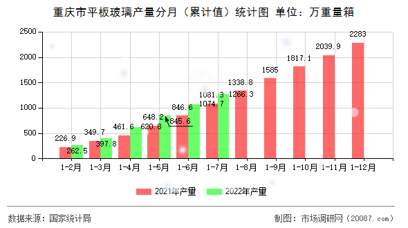 重庆市平板玻璃产量分月（累计值）统计图