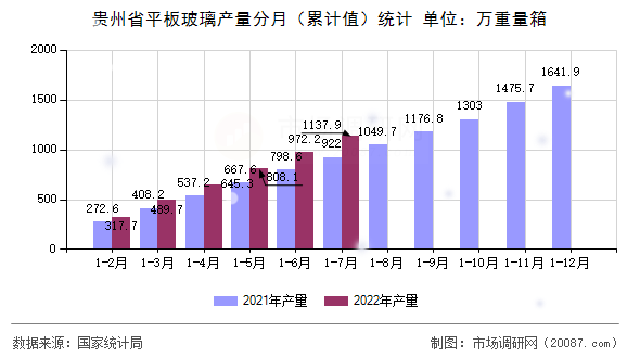 贵州省平板玻璃产量分月（累计值）统计