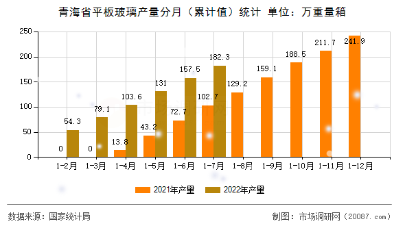青海省平板玻璃产量分月（累计值）统计