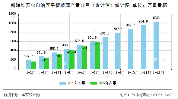 新疆维吾尔自治区平板玻璃产量分月(累计值)统计图 新疆维吾尔自治区平板玻璃产量分月(累计值)统计图