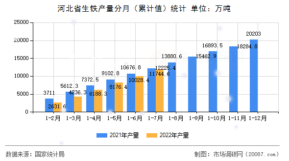 河北省生铁产量分月(累计值)统计 河北省生铁产量分月(累计值)统计
