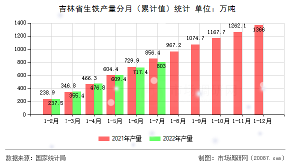吉林省生铁产量分月(累计值)统计 吉林省生铁产量分月(累计值)统计