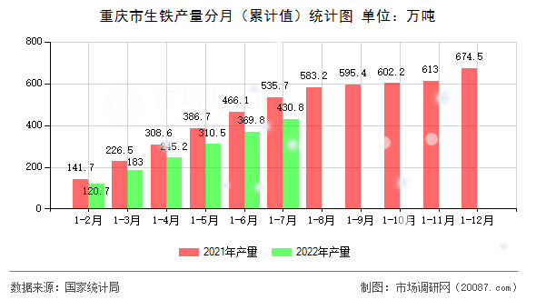 重庆市生铁产量分月(累计值)统计图 重庆市生铁产量分月(累计值)统计图