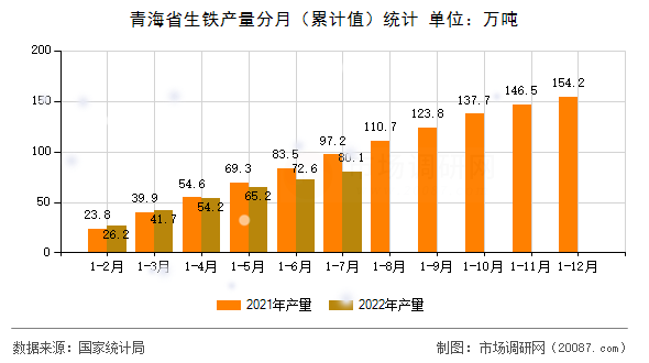 青海省生铁产量分月(累计值)统计 青海省生铁产量分月(累计值)统计