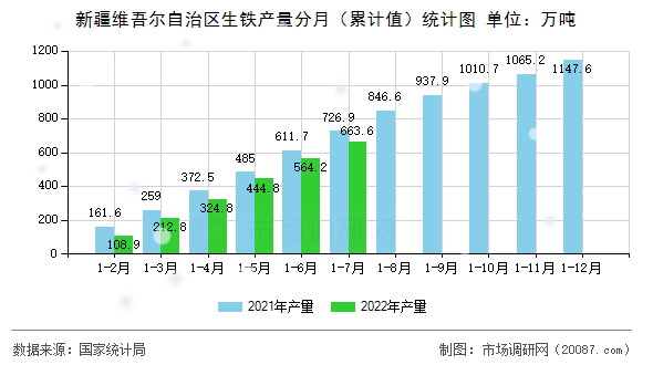 新疆维吾尔自治区生铁产量分月（累计值）统计图