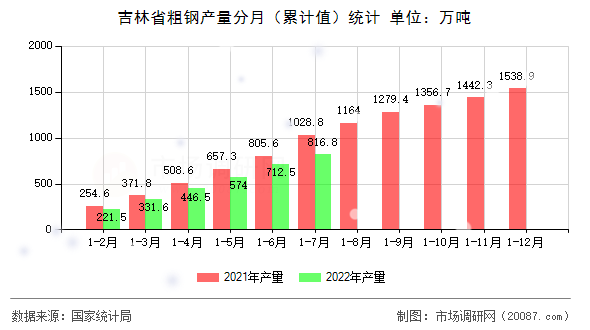 吉林省粗钢产量分月(累计值)统计 吉林省粗钢产量分月(累计值)统计