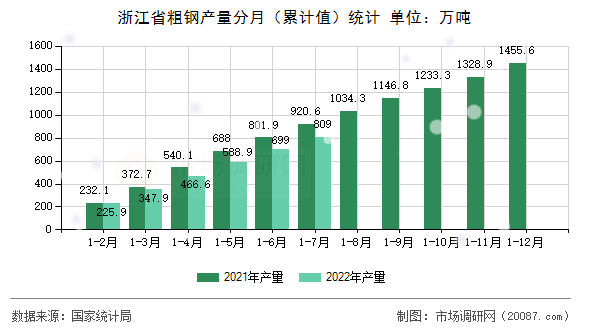 浙江省粗钢产量分月(累计值)统计 浙江省粗钢产量分月(累计值)统计